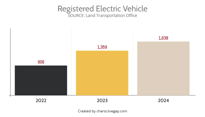 Transportation Statistics Graph